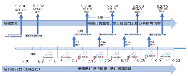 【敏捷转型，效能提升】万字长文敏捷转型实践系列分享