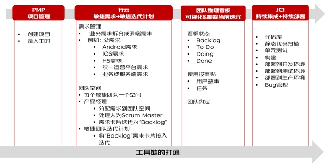 【敏捷转型，效能提升】万字长文敏捷转型实践系列分享