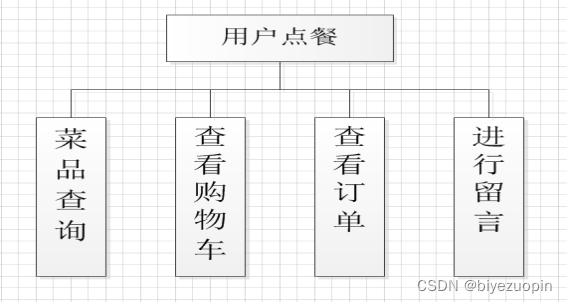 校园快餐店网上订餐管理系统（JSP+MySQL+MyEclipse）