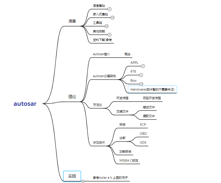 [0.0]-AutoSAR零基础学习-专栏介绍