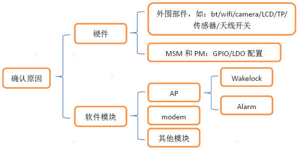 Android功耗调试汇总