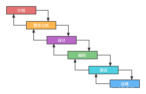 四、软考·系统架构师——软件工程基础