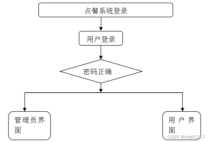 [附源码]Python计算机毕业设计SSM基于Java点餐系统（程序+LW)