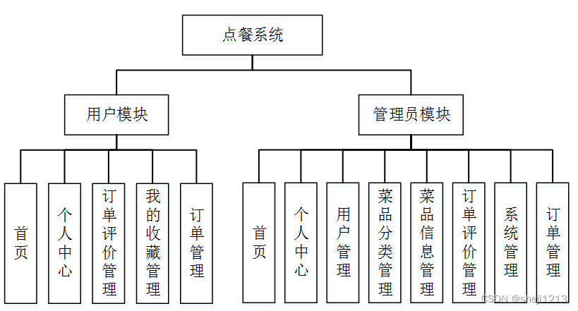 [附源码]Python计算机毕业设计SSM基于Java点餐系统（程序+LW)