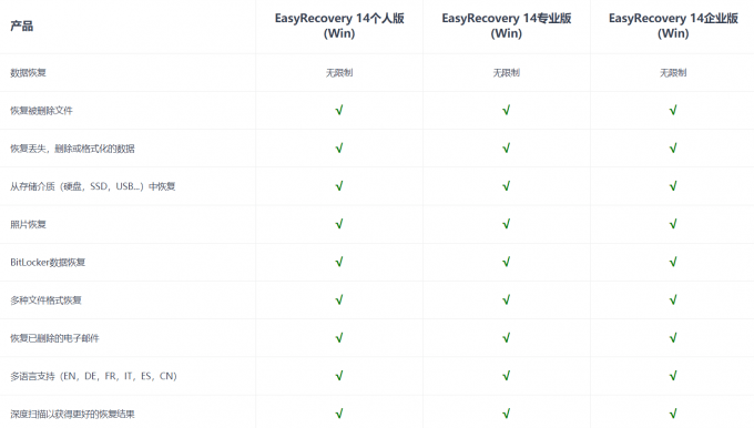 EasyRecovery2022数据恢复软件稳定版及版本区别对比