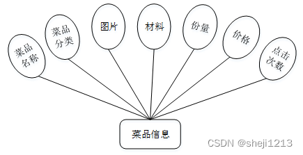 [附源码]Python计算机毕业设计SSM基于Java点餐系统（程序+LW)