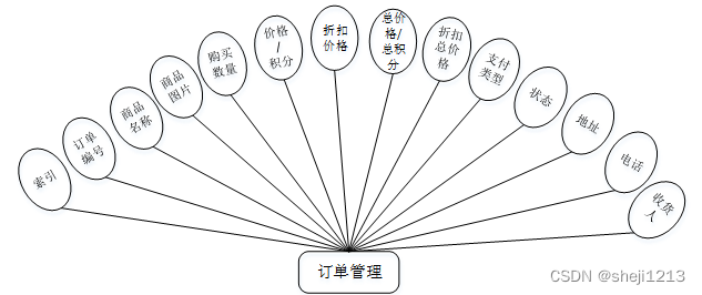 [附源码]Python计算机毕业设计SSM基于Java点餐系统（程序+LW)