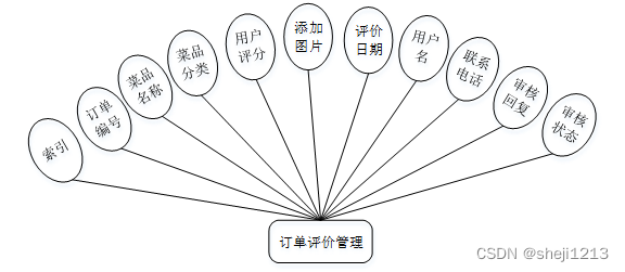 [附源码]Python计算机毕业设计SSM基于Java点餐系统（程序+LW)