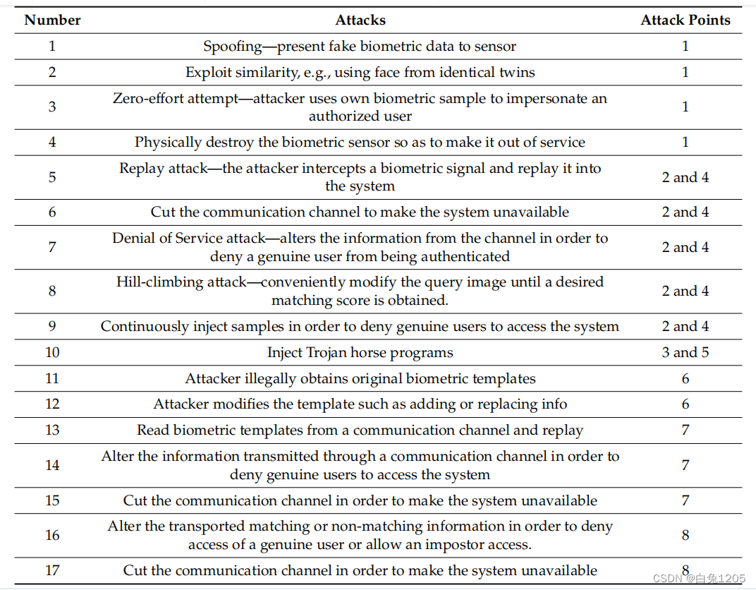 Security and Accuracy of Fingerprint-BasedBiometrics A Review（IF:2.94）