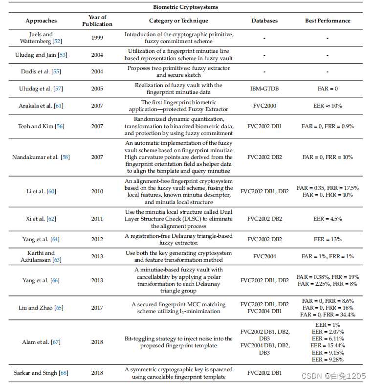 Security and Accuracy of Fingerprint-BasedBiometrics A Review（IF:2.94）