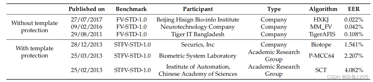 Security and Accuracy of Fingerprint-BasedBiometrics A Review（IF:2.94）