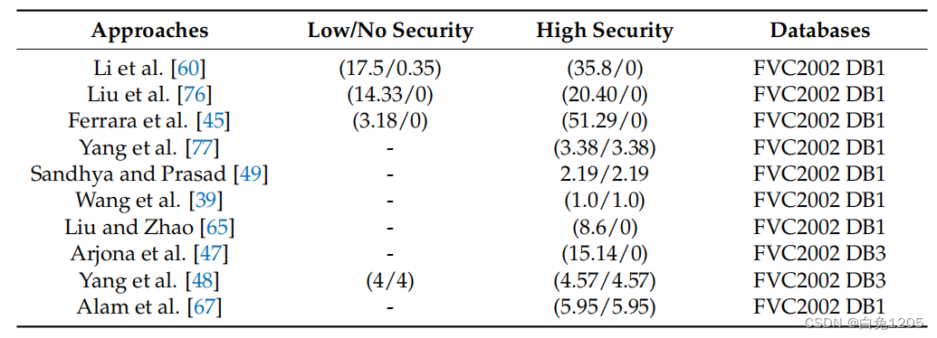 Security and Accuracy of Fingerprint-BasedBiometrics A Review（IF:2.94）