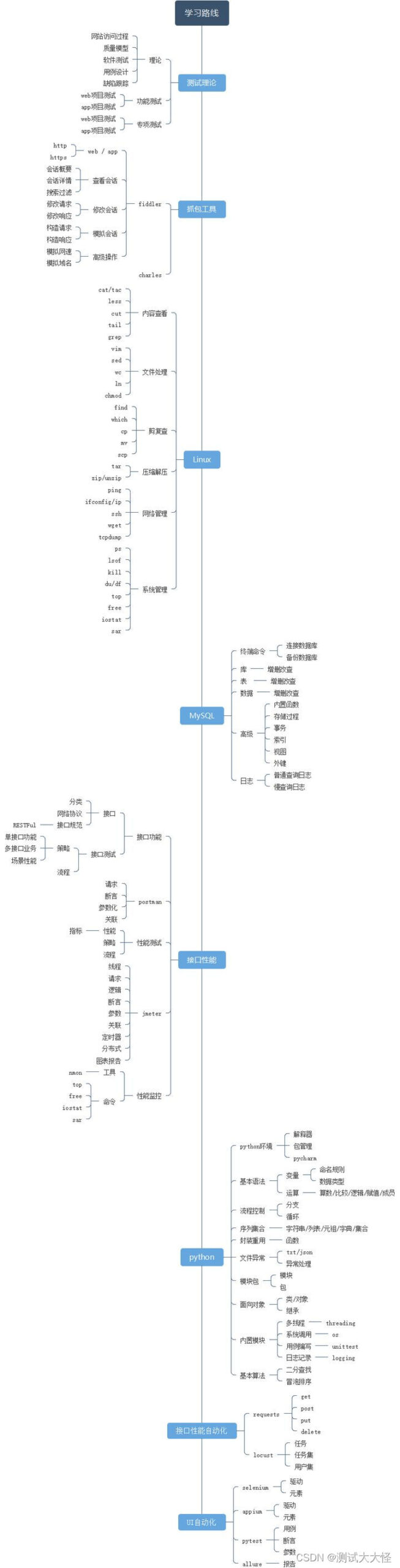 自学100天，零基础转行软件测试，我要以更好的姿态奔赴下一场山海~