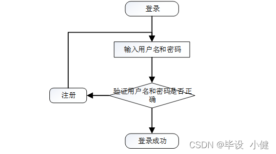 node.js+uni计算机毕设项目基于微信小程序美食平台（程序+小程序+LW）