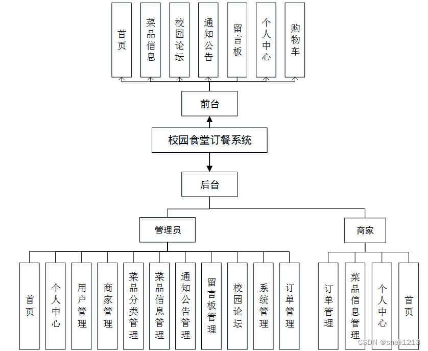 计算机毕设Python+Vue校园食堂订餐系统（程序+LW+部署）