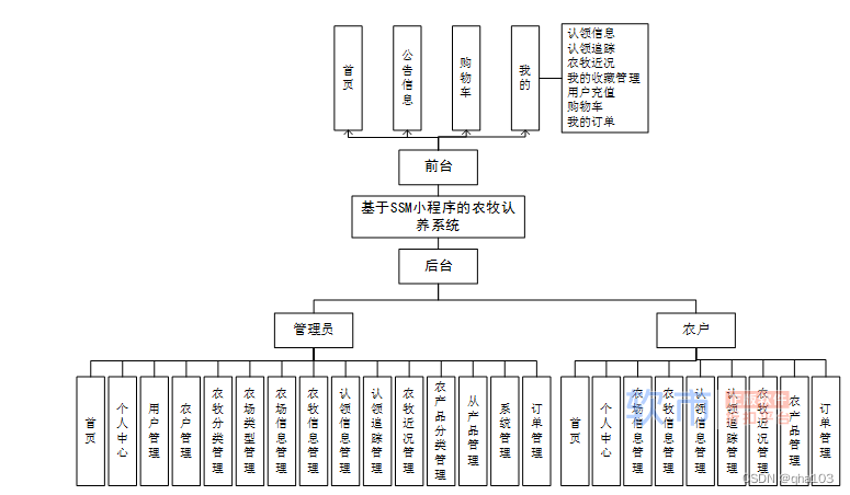 计算机毕业设计Python+uniapp基于小程序的农牧认养系统(小程序+源码+LW)