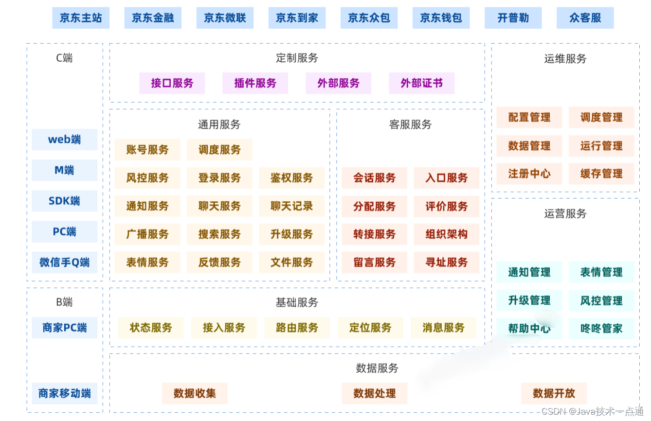 SpringCloud 学习笔记