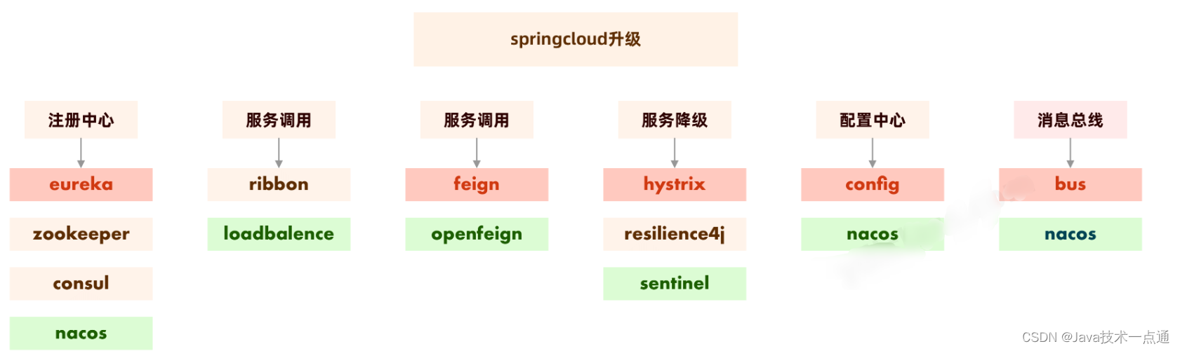 SpringCloud 学习笔记