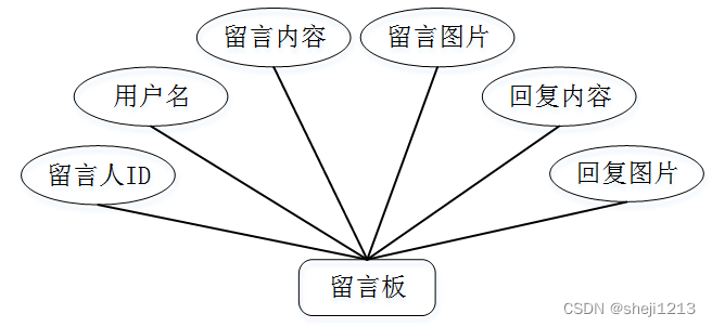 计算机毕设Python+Vue校园食堂订餐系统（程序+LW+部署）