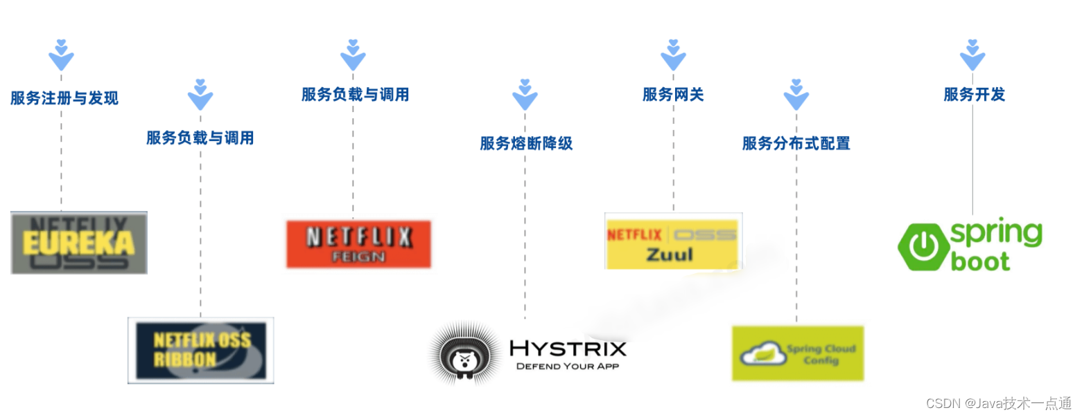 SpringCloud 学习笔记