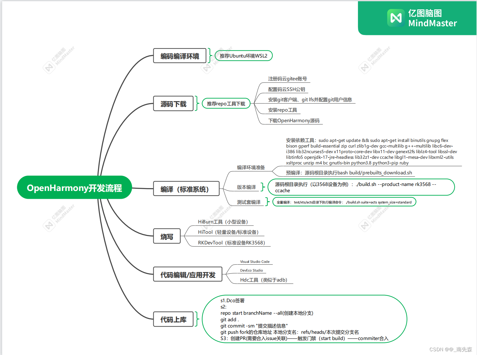 OpenHarmony-标准设备系统代码操作梳理