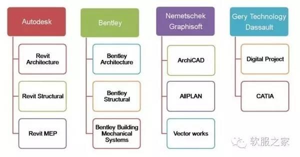 BIM，到底有哪些软件， 从设计到运维（上）