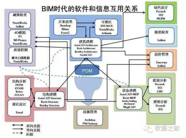 BIM，到底有哪些软件， 从设计到运维（上）