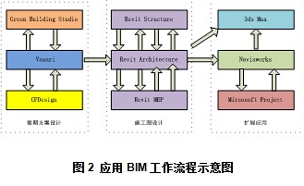 中国航空规划建设发展有限公司-BIM技术在中航工业规划建设科研综合楼中的研究与应用