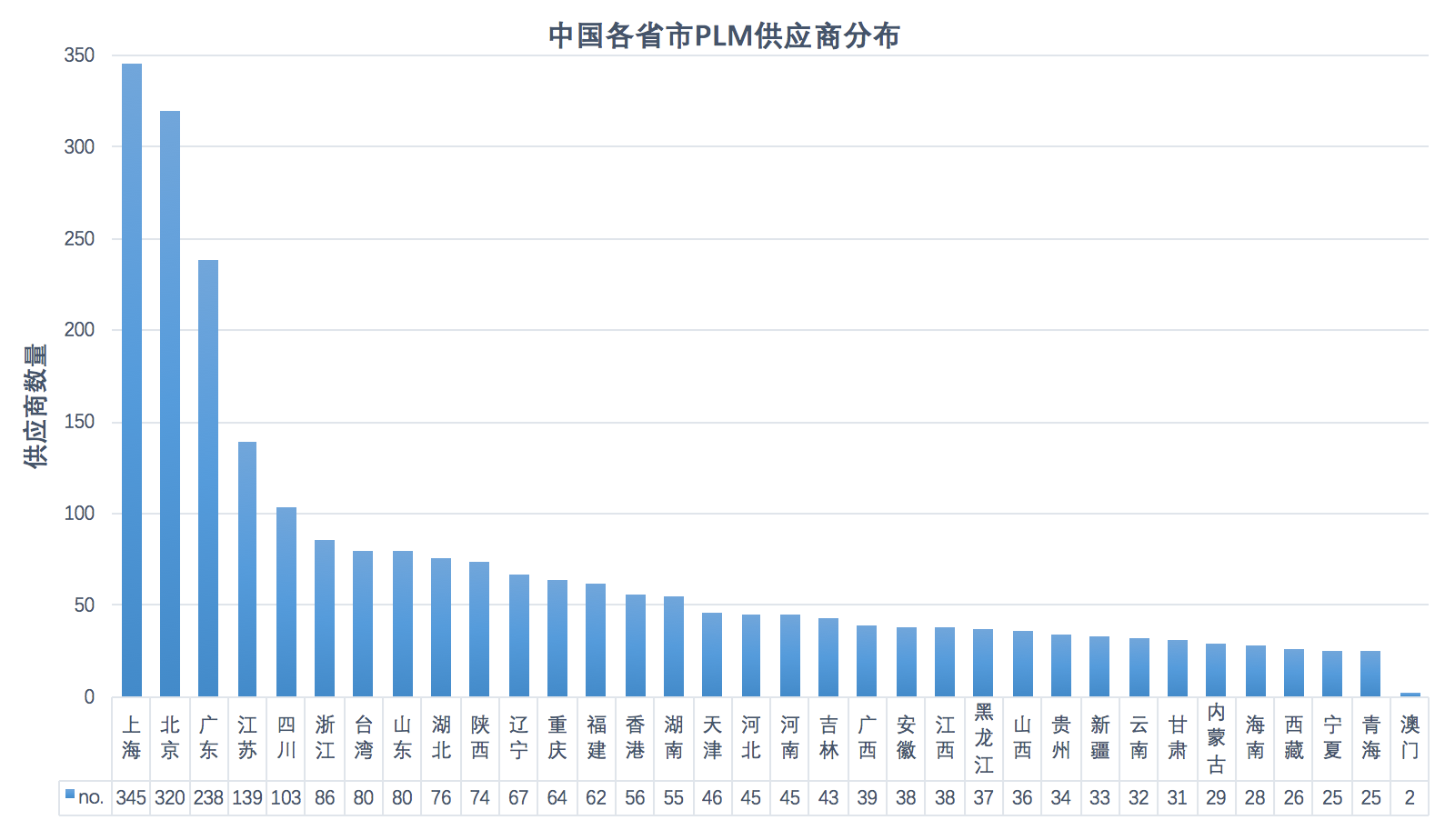 中国PLM行业供应商数量调查