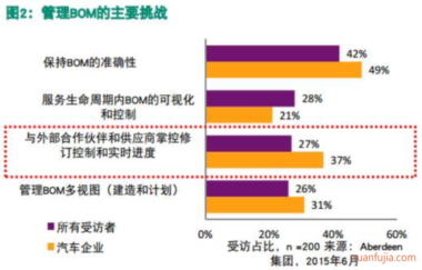 汽车行业的BOM管理和PLM选型有多重要？查看行业白皮书《汽车行业推动产品成功的主要趋势》