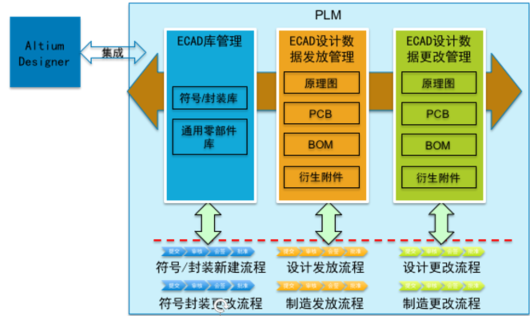 EDA工具的集成应用价值