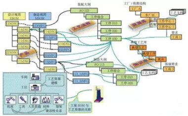 哈飞：基于PDM的一体化三维工艺设计