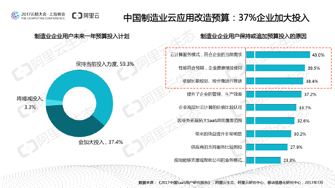 企业爱上网购，集成商失宠，分销商何去何从？- 阿里云SaaS权威报告