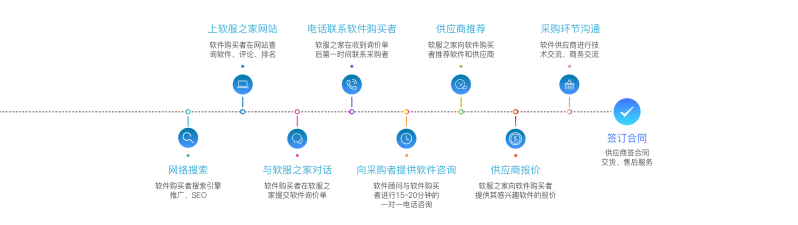 软服之家，B2B企业级软件智能选型平台——我们简化了企业软件的选择