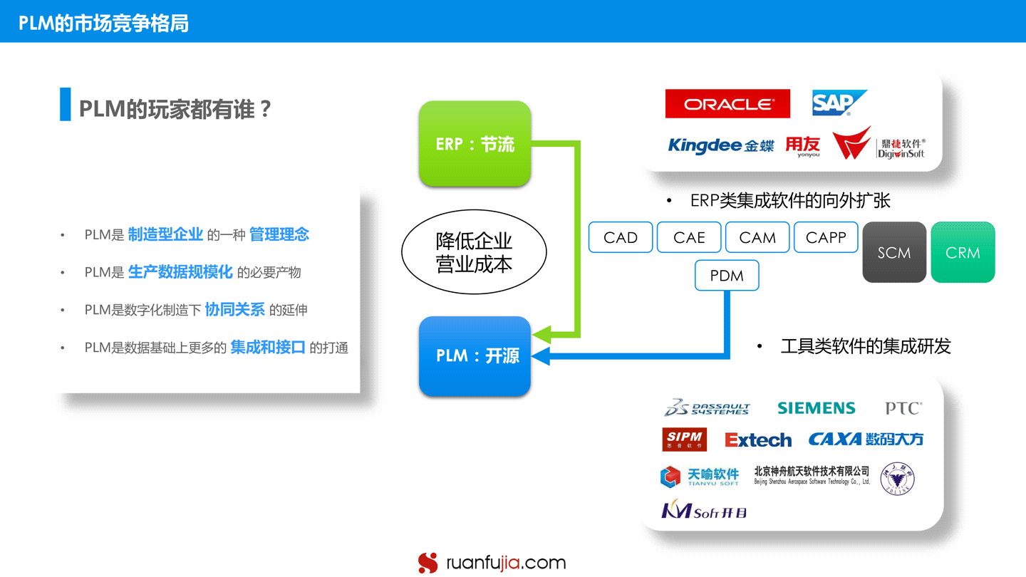 中国PLM市场研究分析报告