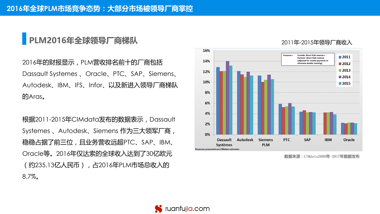 中国PLM市场研究分析报告