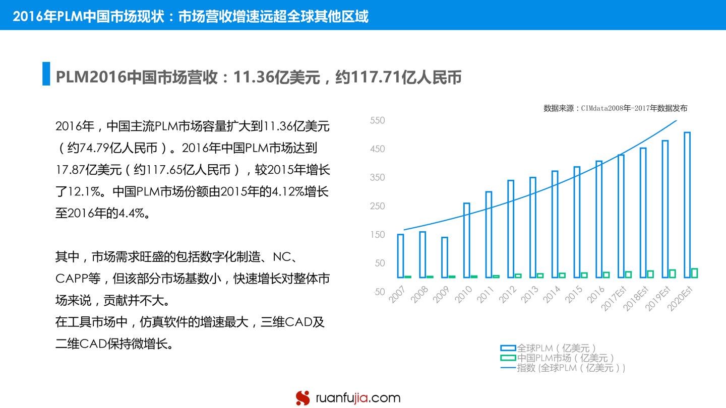 中国PLM市场研究分析报告