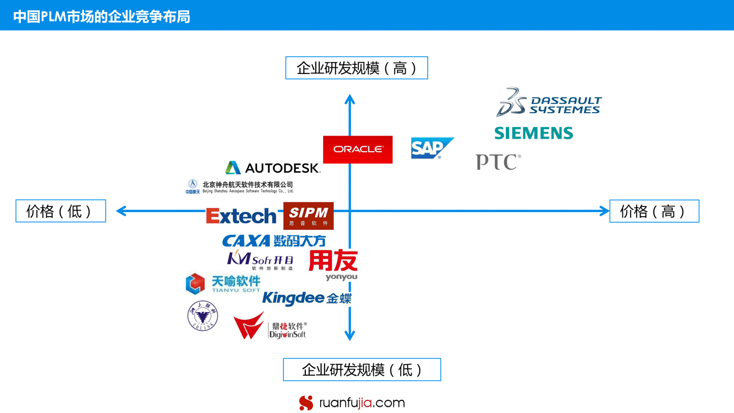 中国PLM市场研究分析报告