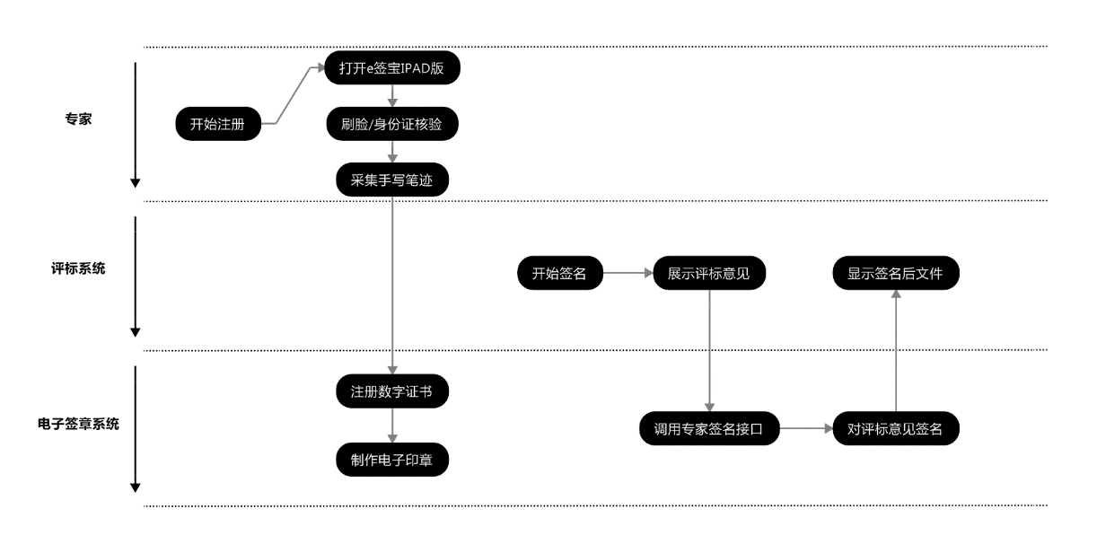 e签宝电子招投标应用安全解决方案