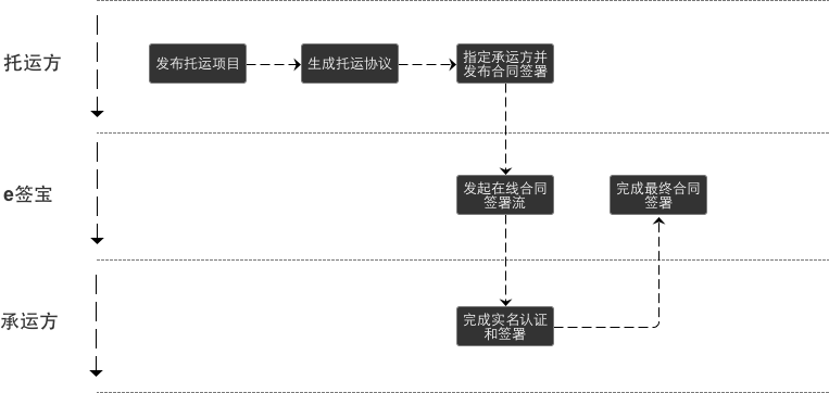 e签宝物流平台电子签名解决方案