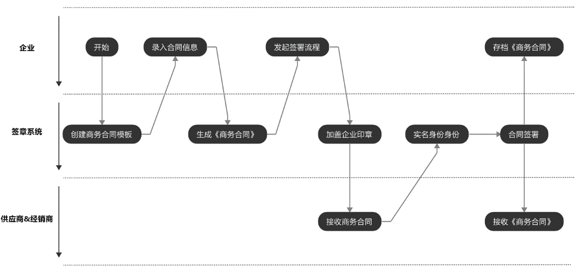 e签宝企业集团电子签章解决方案