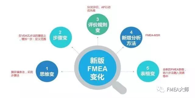 记住这几句话，你就掌握了新版FMEA的精髓