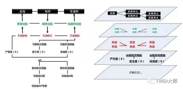 记住这几句话，你就掌握了新版FMEA的精髓