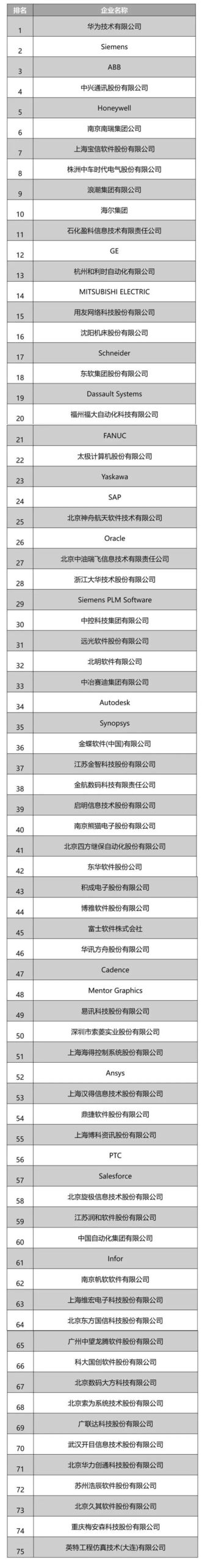 2017中国市场工业软件企业排行榜