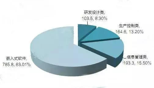 2017中国市场工业软件企业排行榜