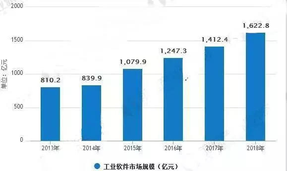 2017中国市场工业软件企业排行榜