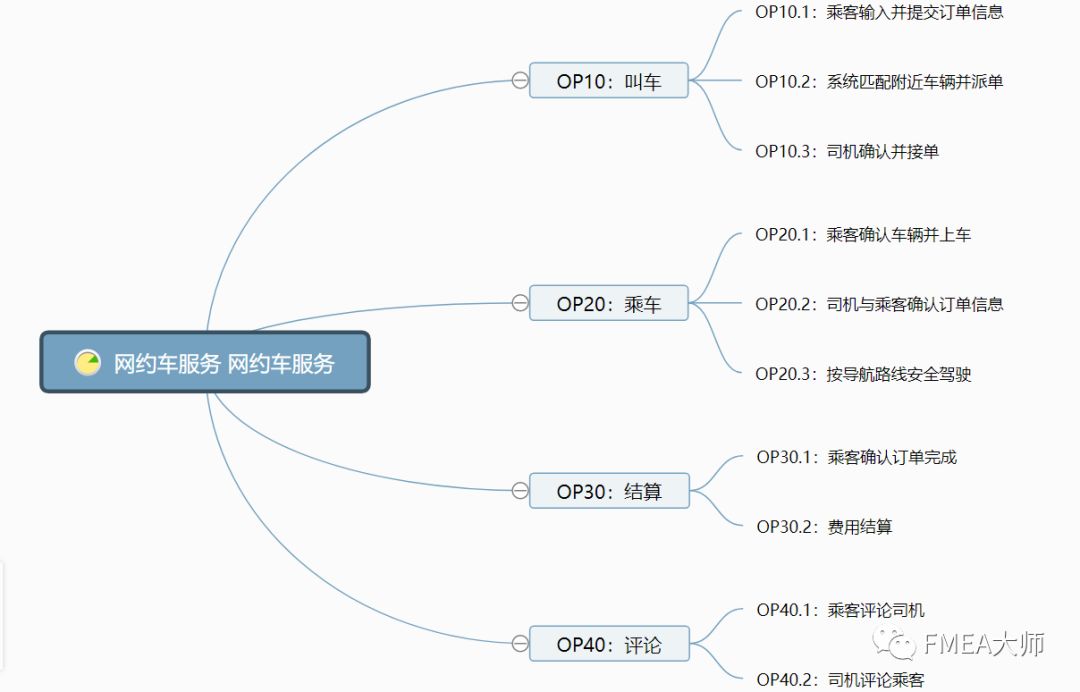 滴滴如果做了FMEA分析，也许悲剧就不会发生