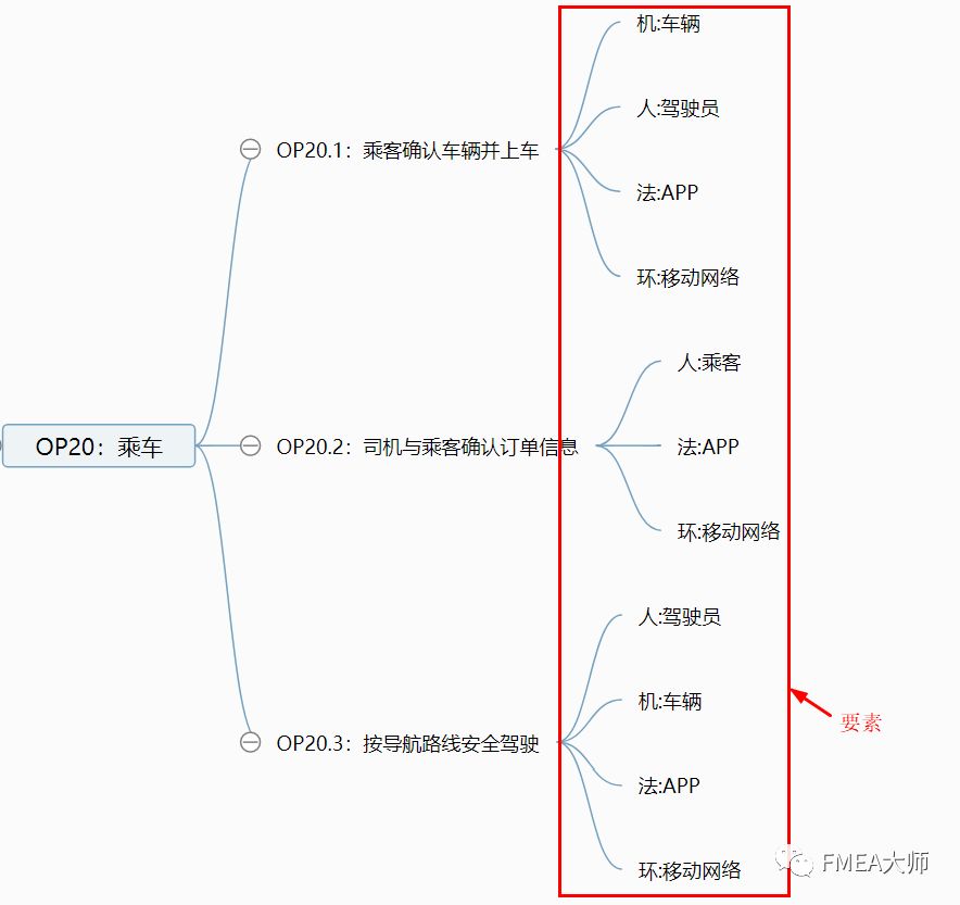 滴滴如果做了FMEA分析，也许悲剧就不会发生