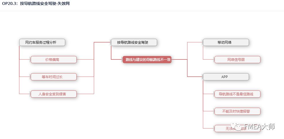 滴滴如果做了FMEA分析，也许悲剧就不会发生