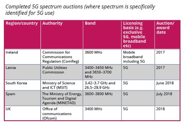 GSA最新全球5G频谱报告：42个国家已经采取相关行动